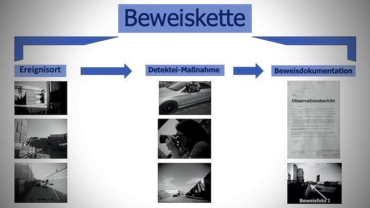 Teilbeweise schematisch in der Beweismittelkette dargestellt.